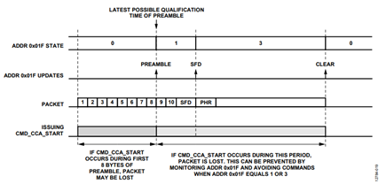 Figure 19. Packet loss due to issuing the CMD_CCA_START command during preamble (worst case).