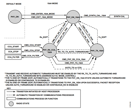 Figure 2. 15d4g state diagram.