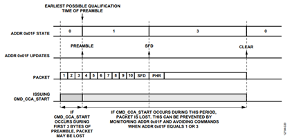 Figure 20. Packet loss due to issuing the CMD_CCA_START command during preamble (best case).