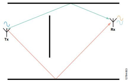 Figure 3. Multipath propagation.