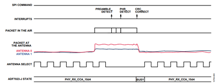 Figure 5. Antenna diversity timing with continuous Rx.