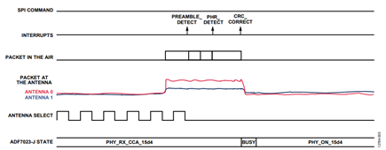 Figure 6. Antenna diversity timing, the BIT_CONTINUOUS_RX Bit = 0.