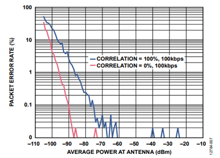 Figure 7. Performance results: antenna diversity gain in a fading environment.