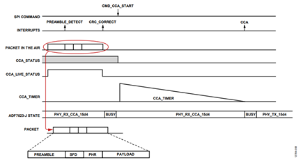 Figure 8. CCA timer mode, channel clear, automatic Tx.