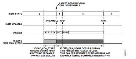 Figure 10. Packet loss due to issuing CMD_CCA_START during preamble (worst case).