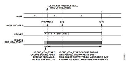 Figure 11. Packet loss due to issuing CMD_CCA_START during preamble (best case).