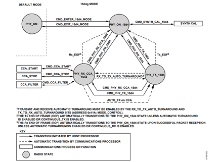 Figure 2. 15d4g state diagram.