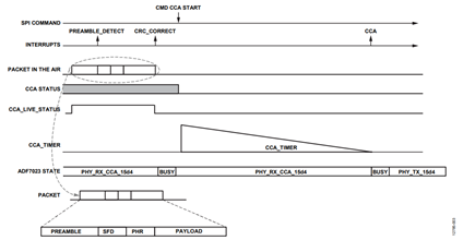 Figure 3. CCA timer mode, channel clear, automatic Tx.