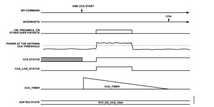 Figure 4. CCA timer mode, channel busy.