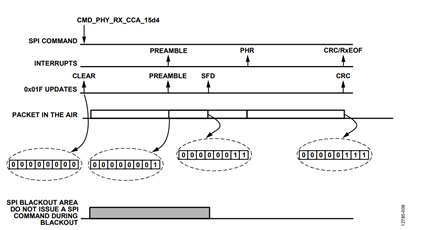 Figure 9. PHY_RX_STATUS register update on packet reception.