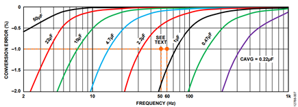 Figure 7. Conversion Error vs. Frequency for Various Values of CAVG. (Method 1)