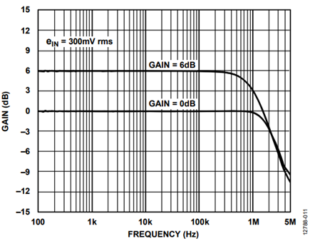 Figure 11. AD8436 FET Input Buffer Large Signal Bandwidth for Gain = 0 dB and 6 dB.