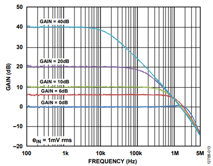 Figure 13. Gain and Bandwidth Options for the FET Input Buffer for Five Values of Gain.