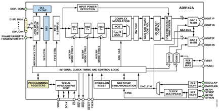 Figure 1. Block Diagram of the AD9142A.