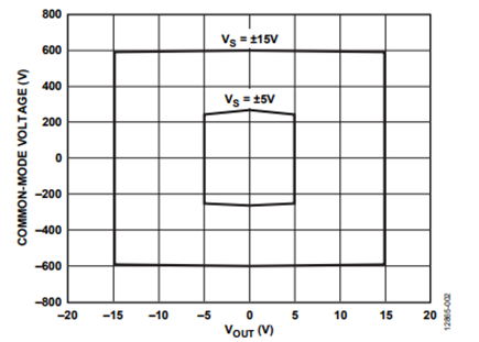 Figure 2. AD8479 Input CMV vs. Output Voltage.