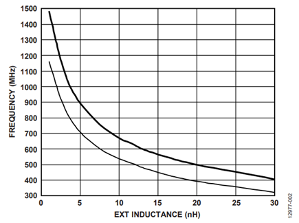 Figure 2. Output center frequency vs. external inductance.