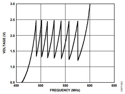 Figure 3. Frequency vs. VTUNE.