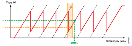 Figure 7. VTUNE tuning curve.