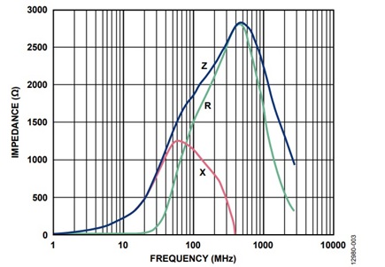 Figure 3. Recommended ferrite impedance plot.