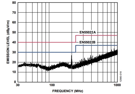 Figure 16. Plot of ADM2582E data switching at 16 mbps (powered at VCC = 5.0 V).