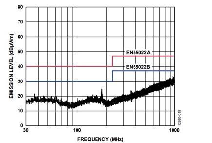 Figure 17. Plot of ADM2587E data switching at 500 kbps (for worst case of VCC = 3.3 V).