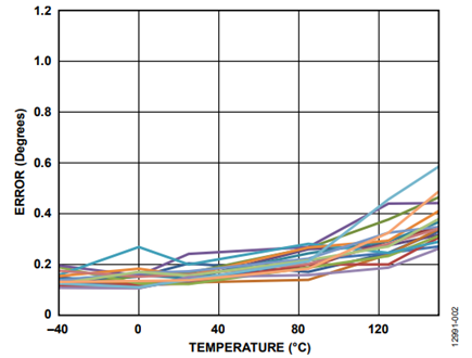 Figure 3. Angular Error over Temperature After Calibration at Room Temperature, GC Disabled.