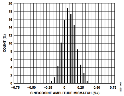 Figure 5. Sample Test Distribution of Sine/Cosine Amplitude Mismatch.