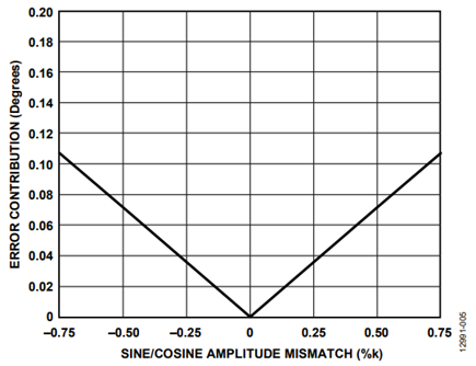 Figure 6. Theoretical Error Contribution due to Amplitude Mismatch of Sine/Cosine Outputs.