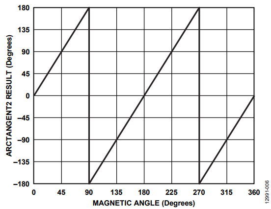 Figure 7. Calculated Angle over an Entire Mechanical Revolution.