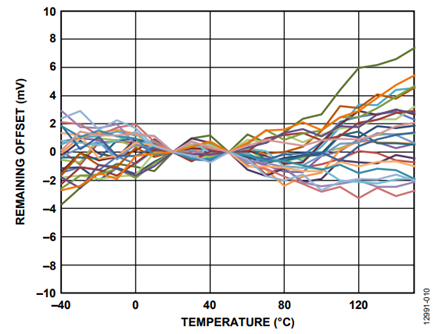 Figure 11. Sine and Cosine Remaining Offset After a Two-Point Calibration at 20°C and 50°C.