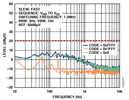 Figure 11. ADP5070, LC Filters, and AD5761R Supply Configuration Output Spectral Response, Internal Reference (10 Hz to 10 kHz.