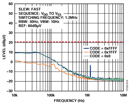 Figure 14. ADP5070, LC Filters, and AD5761R Supply Configuration Output Spectral Response, External Reference (10 kHz to 10 MHz).