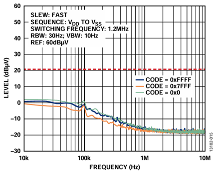 Figure 15. ADP5070, LDOs, and AD5761R Supply Configuration Output Spectral Response, Internal Reference (10 kHz to 10 MHz).