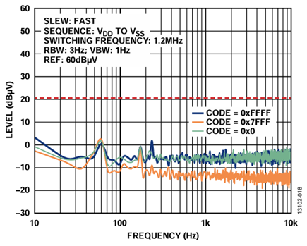 Figure 18. ADP5070, LC Filters, LDOs, and AD5761R Supply Configuration Output Spectral Response, External Reference (10 Hz to 10 kHz).