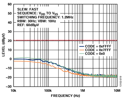 Figure 19. ADP5070, LC Filters, LDOs, and AD5761R Supply Configuration Output Spectral Response, Internal Reference (10 kHz to 10 MHz).