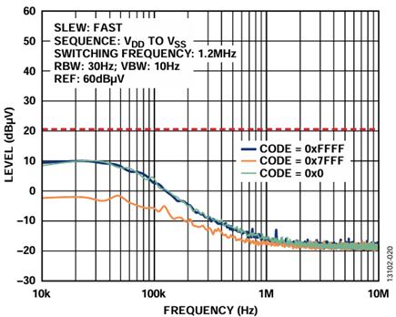 Figure 20. ADP5070, LC Filters, LDOs, and AD5761R Supply Configuration Output Spectral Response, External Reference (10 kHz to 10 MHz).