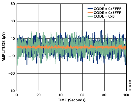 Figure 21. External Supply and AD5761R Peak-to-Peak Noise (Voltage Output Noise), 0.1 Hz to 10 Hz Bandwidth, Internal Reference.