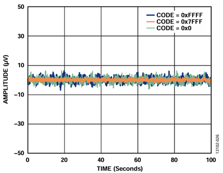 Figure 26. ADP5070, LC Filters, and AD5761R Peak-to-Peak Noise (Voltage Output Noise), 0.1 Hz to 10 Hz Bandwidth, External Reference.