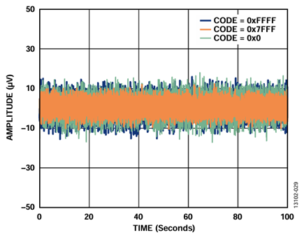 Figure 29. ADP5070, LDOs, and AD5761R Peak-to-Peak Noise (Voltage Output Noise), 100 kHz Bandwidth, Internal Reference.