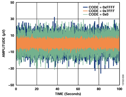 Figure 30. ADP5070, LDOs, and AD5761R Peak-to-Peak Noise (Voltage Output Noise), 100 kHz Bandwidth, External Reference.