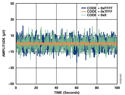 Figure 31. ADP5070, LC Filters, LDOs, and AD5761R Peak-to-Peak Noise (Voltage Output Noise), 0.1 Hz to 10 Hz Bandwidth, Internal Reference.