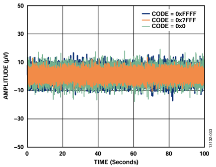 Figure 33. ADP5070, LC Filters, LDOs, and AD5761R Peak-to-Peak Noise (Voltage Output Noise), 100 kHz Bandwidth, Internal Reference.