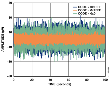 Figure 34. ADP5070, LC Filters, LDOs, and AD5761R Peak-to-Peak Noise (Voltage Output Noise), 100 kHz Bandwidth, External Reference.