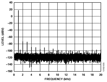 Figure 35. External Supply and AD5761R Digitally Generated Sine Wave, 1 kHz Tone at 17 dBV (7.07 V RMS).