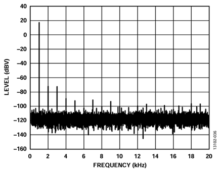 Figure 36. ADP5070, LC Filters, and AD5761R Digitally Generated Sine Wave, 1 kHz Tone at 17 dBV (7.07 V RMS).