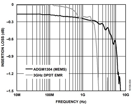 Figure 4. Insertion loss vs. frequency of the ADGM1304 and 3 GHz DPDT EMR.