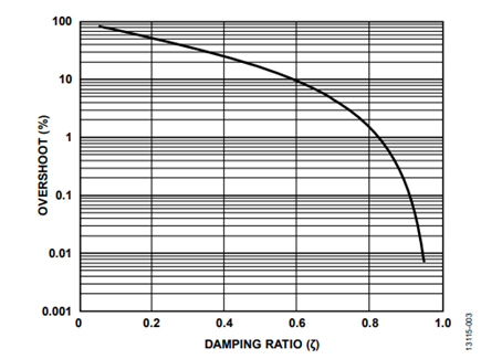 Figure 3. Overshoot vs. Damping Ratio for a Second-Order System.