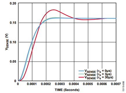 Figure 7. Overshoot Introduced by Third Pole at Current Sense Input.