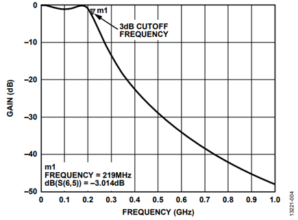 Figure 4. 3 dB Cutoff Frequency Point.