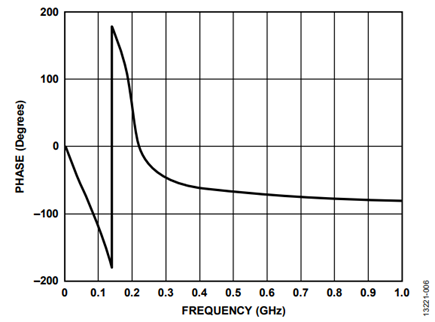 Figure 6. Phase Linearity.